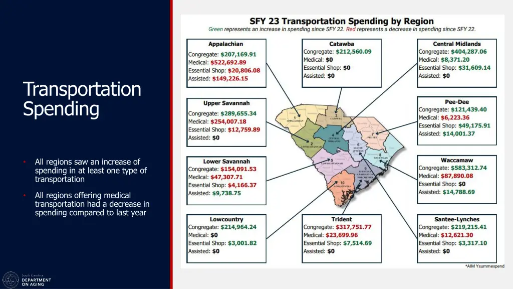 transportation spending