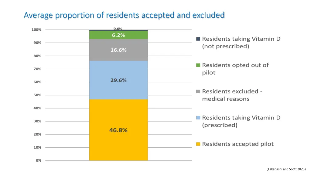 average proportion of residents accepted