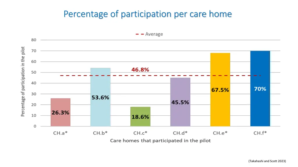 percentage of participation per care home