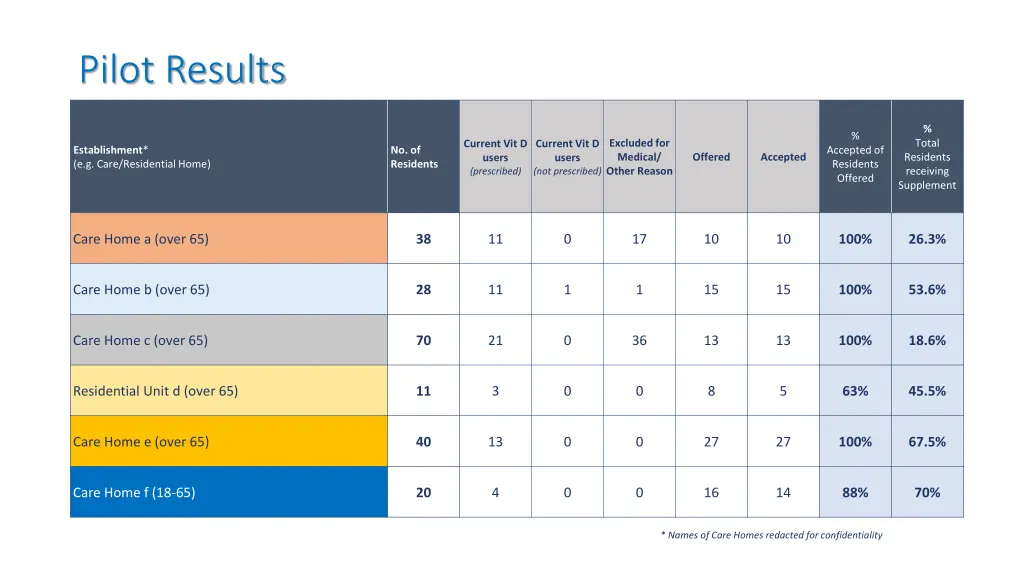 pilot results