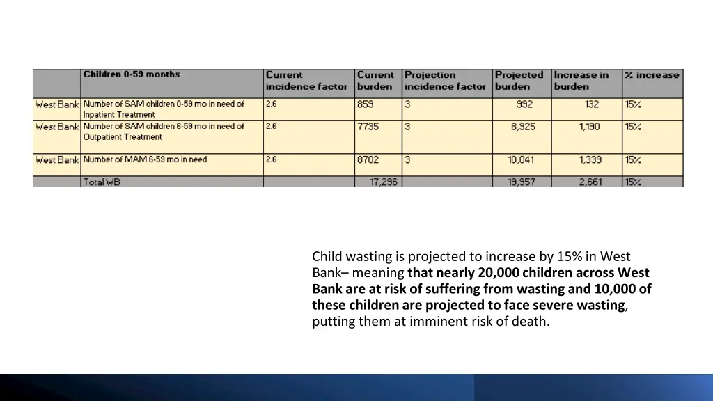 child wasting is projected to increase 1