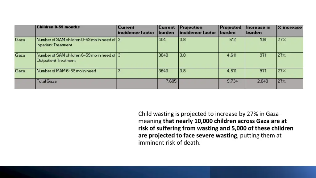 child wasting is projected to increase