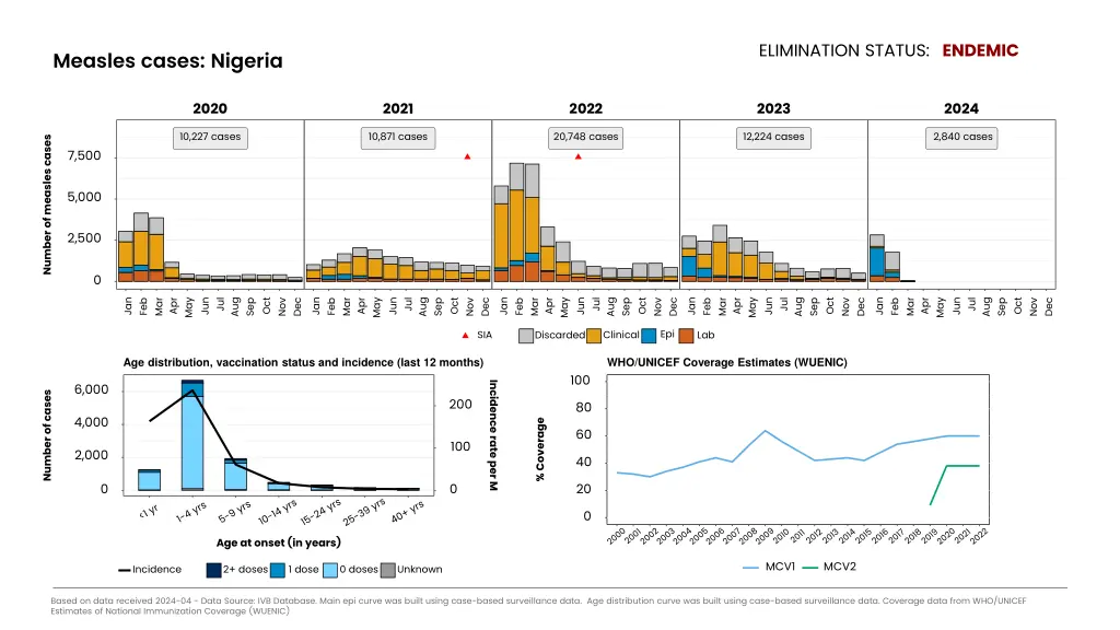 elimination status endemic 6