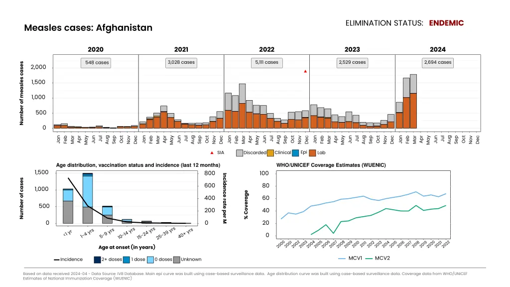 elimination status endemic 7