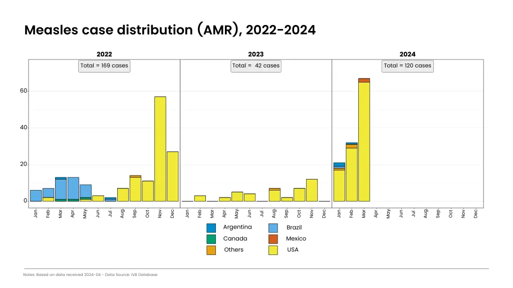 measles case distribution amr 2022 2024