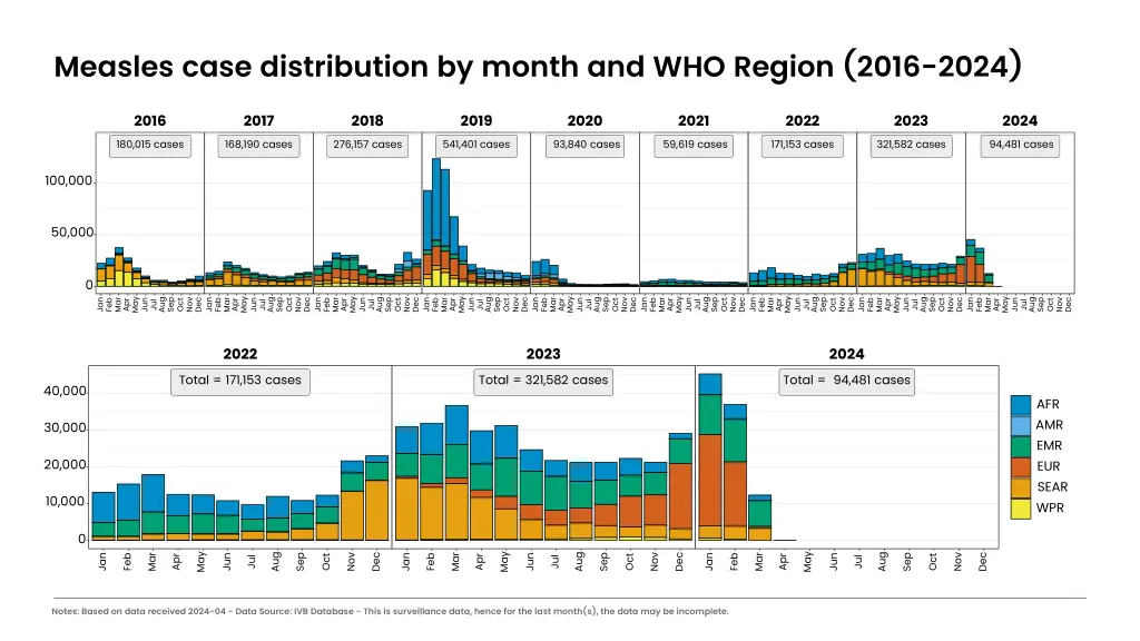 measles case distribution by month and who region 1