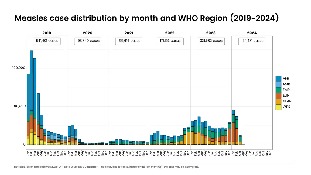 measles case distribution by month and who region