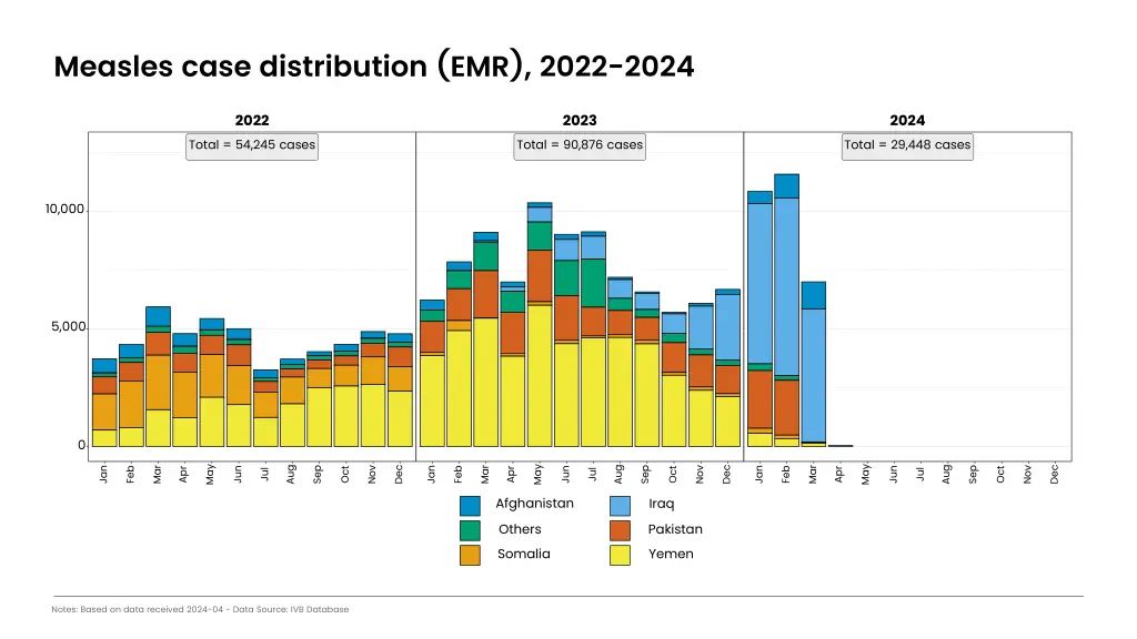 measles case distribution emr 2022 2024