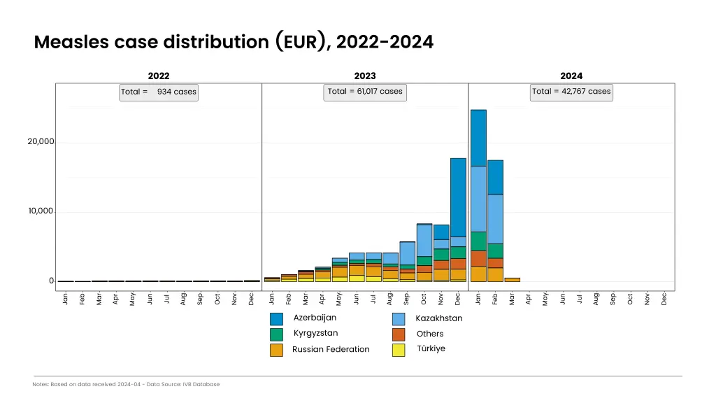 measles case distribution eur 2022 2024