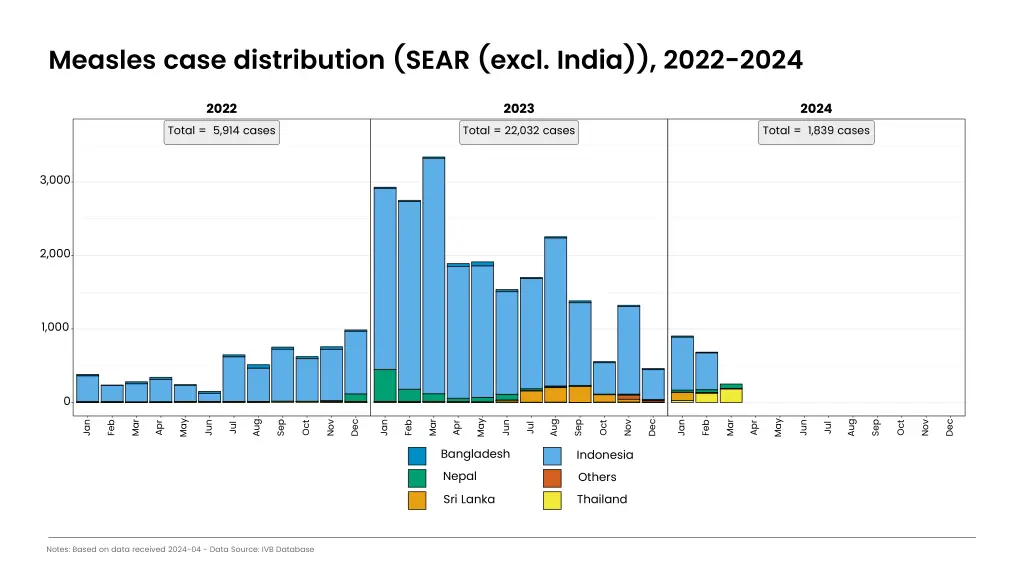 measles case distribution sear excl india 2022