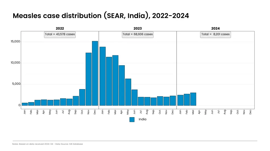 measles case distribution sear india 2022 2024