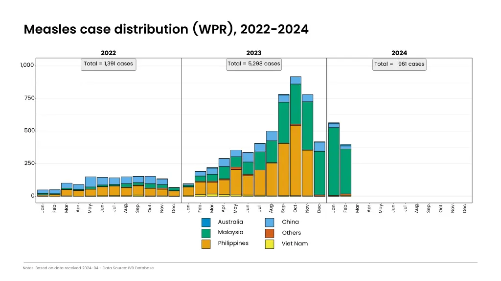 measles case distribution wpr 2022 2024