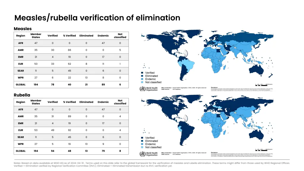 measles rubella verification of elimination