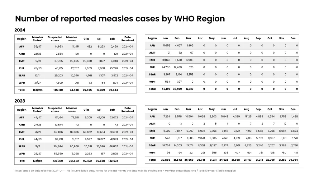 number of reported measles cases by who region