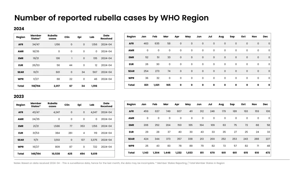 number of reported rubella cases by who region
