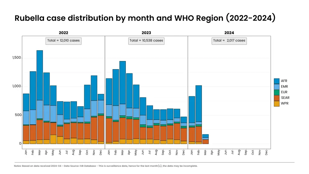 rubella case distribution by month and who region 1