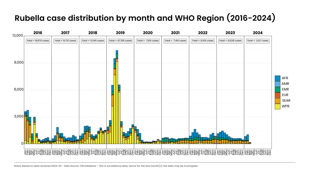 rubella case distribution by month and who region