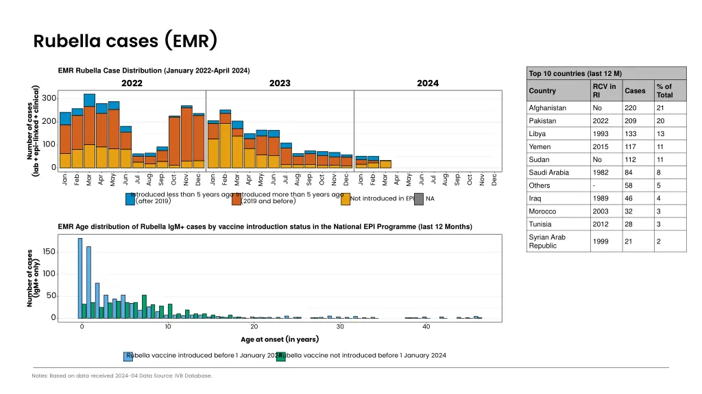 rubella cases emr