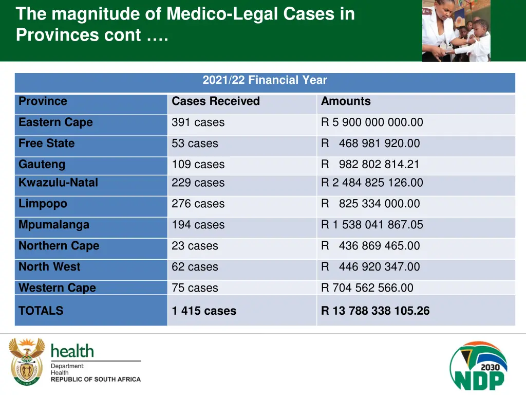 the magnitude of medico legal cases in provinces 1