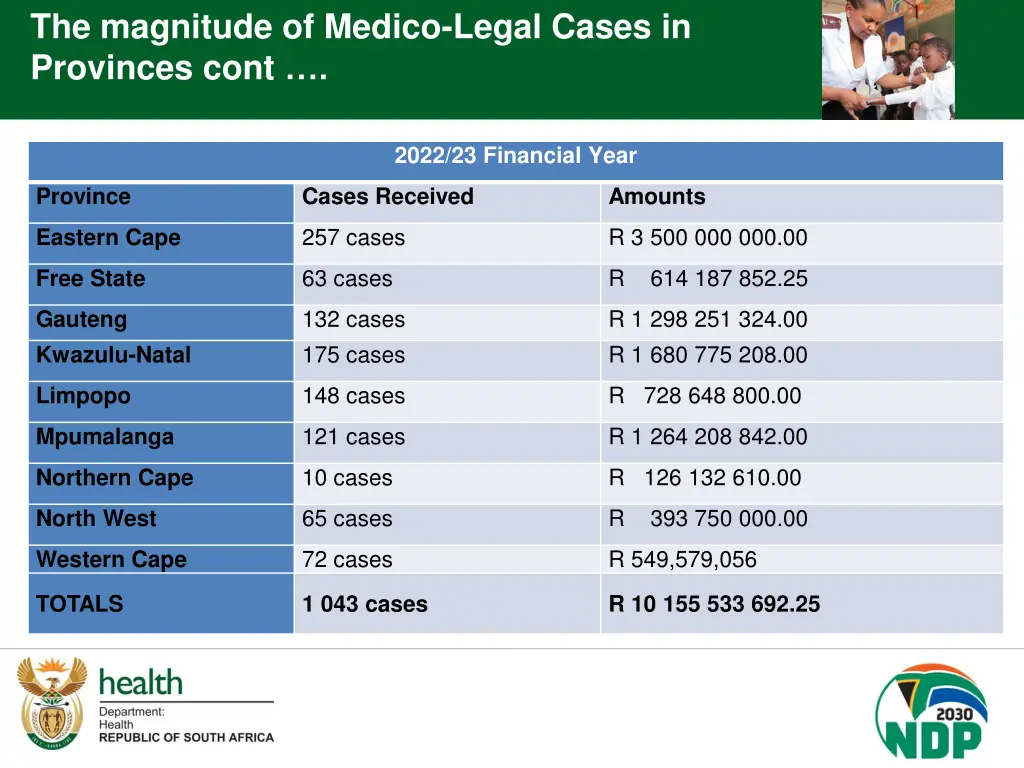 the magnitude of medico legal cases in provinces 2
