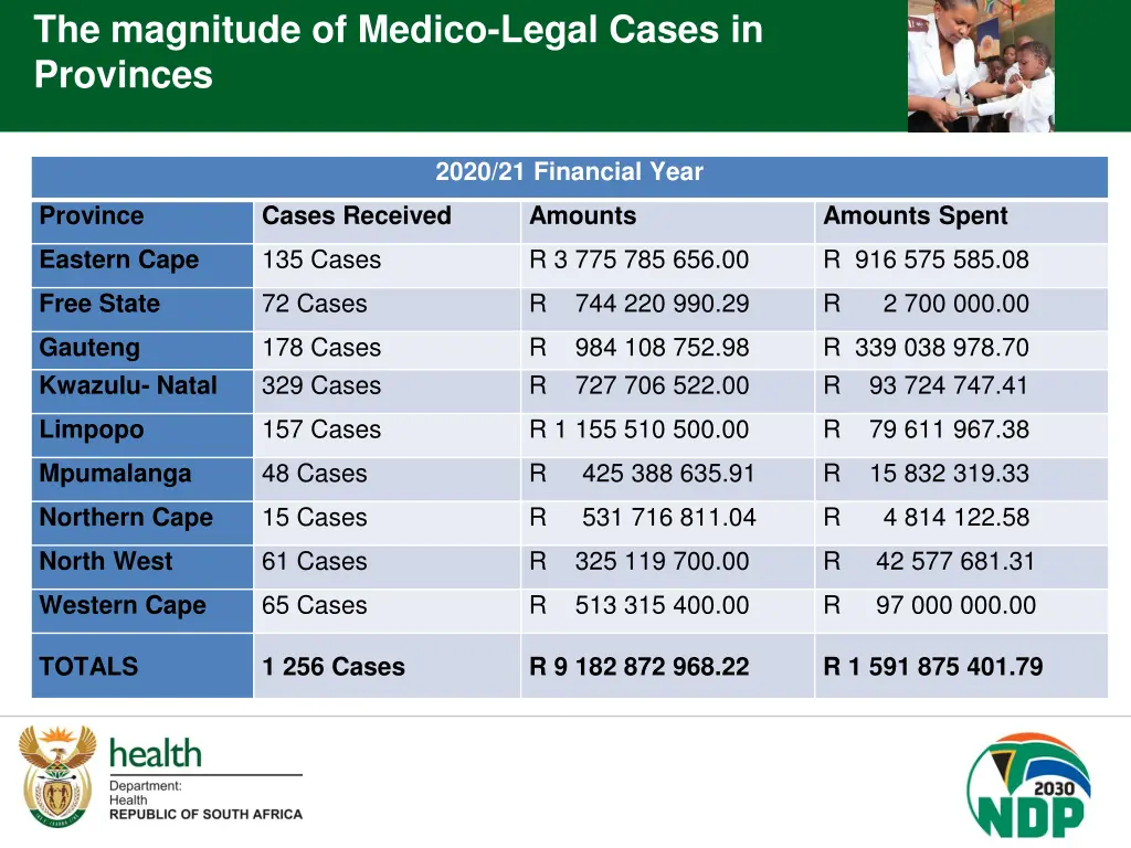 the magnitude of medico legal cases in provinces 3