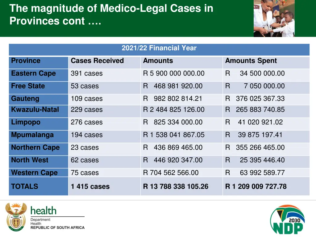 the magnitude of medico legal cases in provinces 4