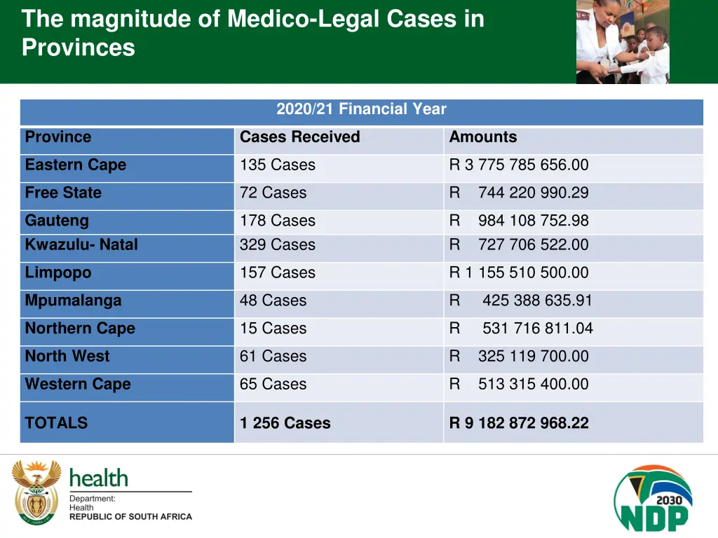 the magnitude of medico legal cases in provinces