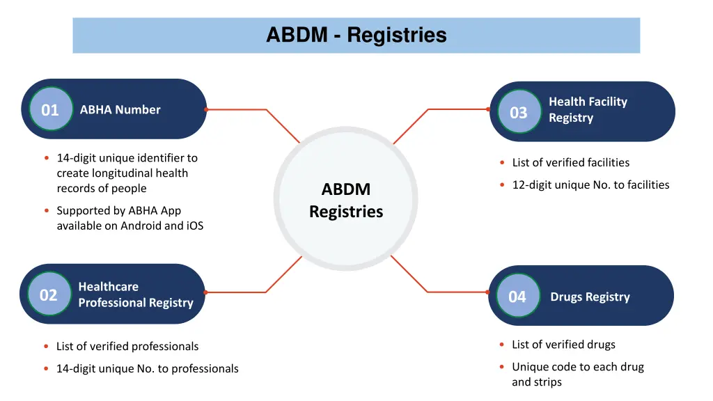 abdm registries