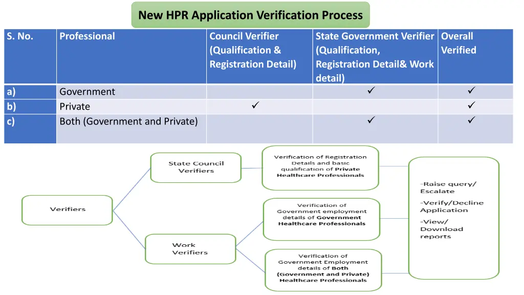 new hpr application verification process