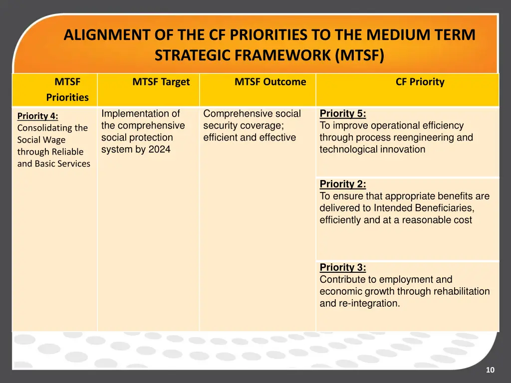 alignment of the cf priorities to the medium term 2