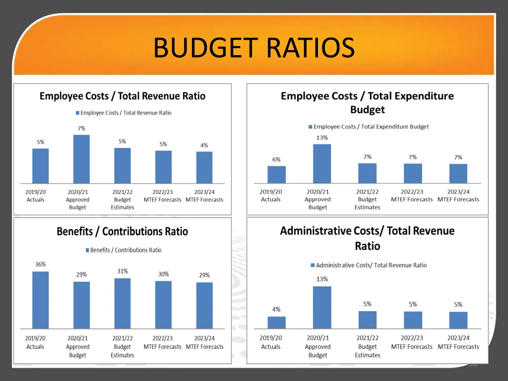 budget ratios