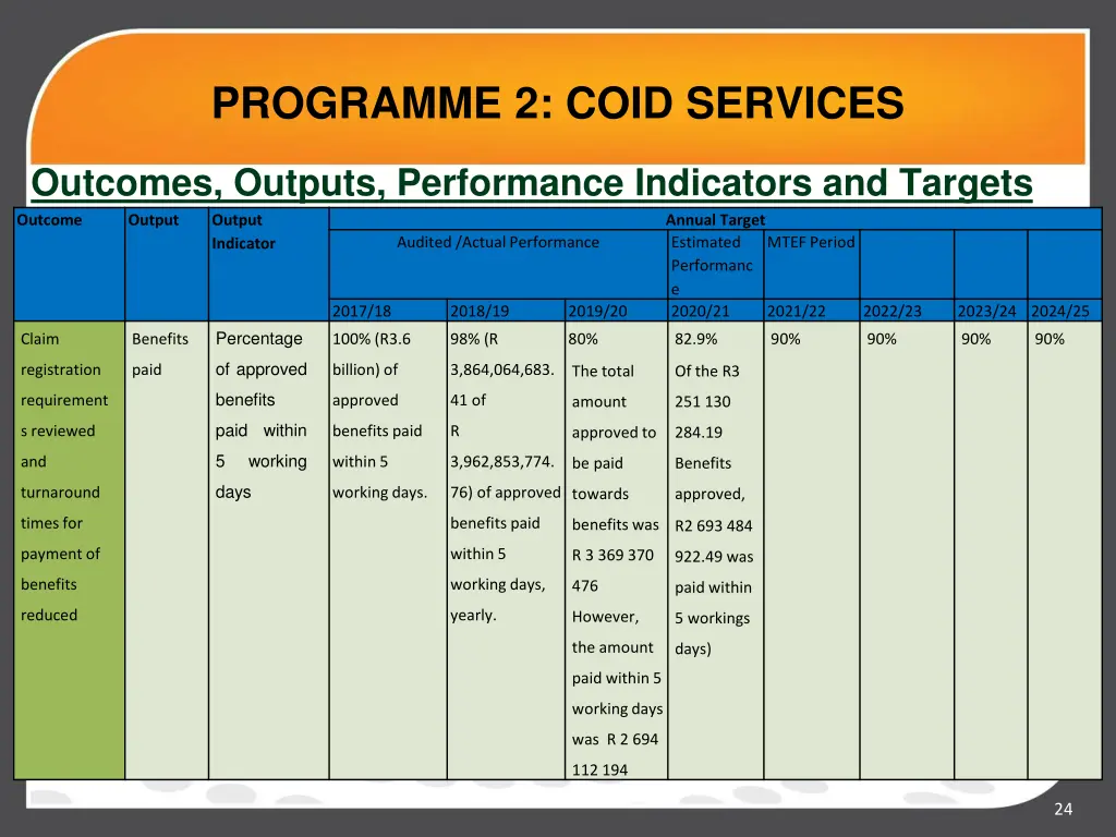 programme 2 coid services 2