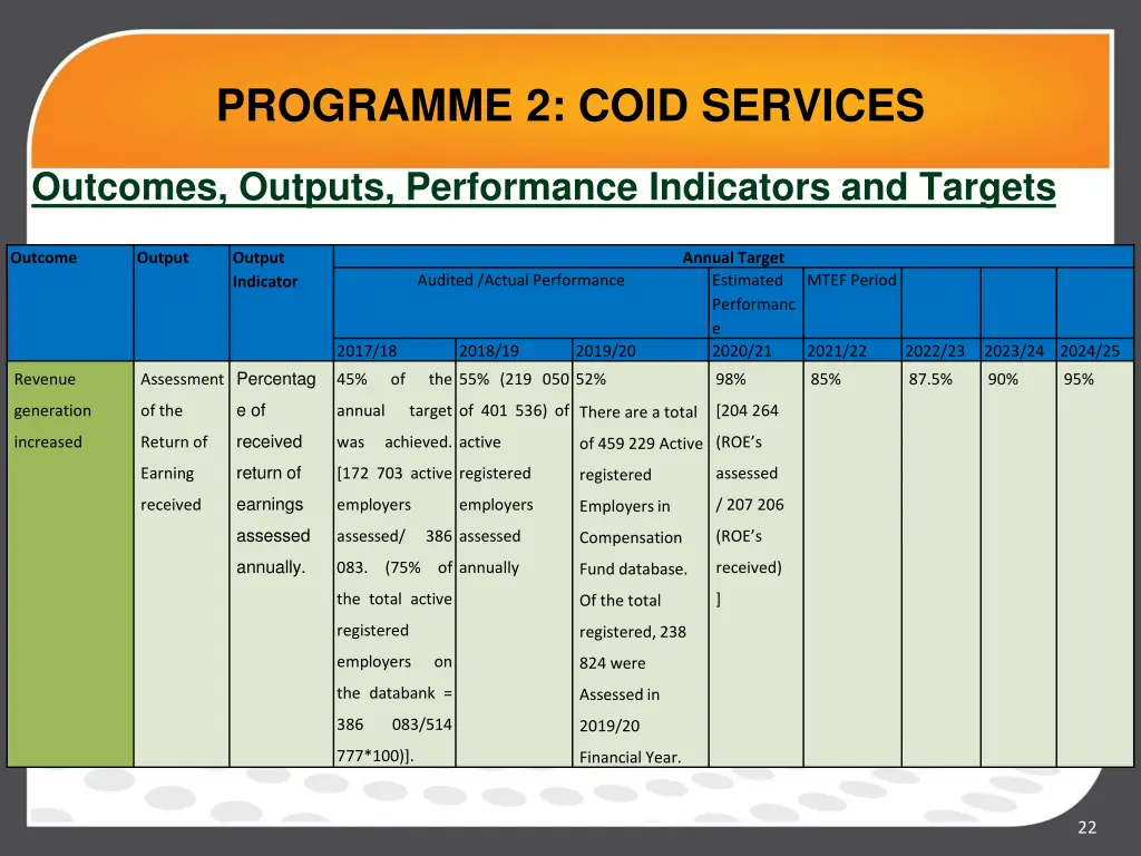 programme 2 coid services