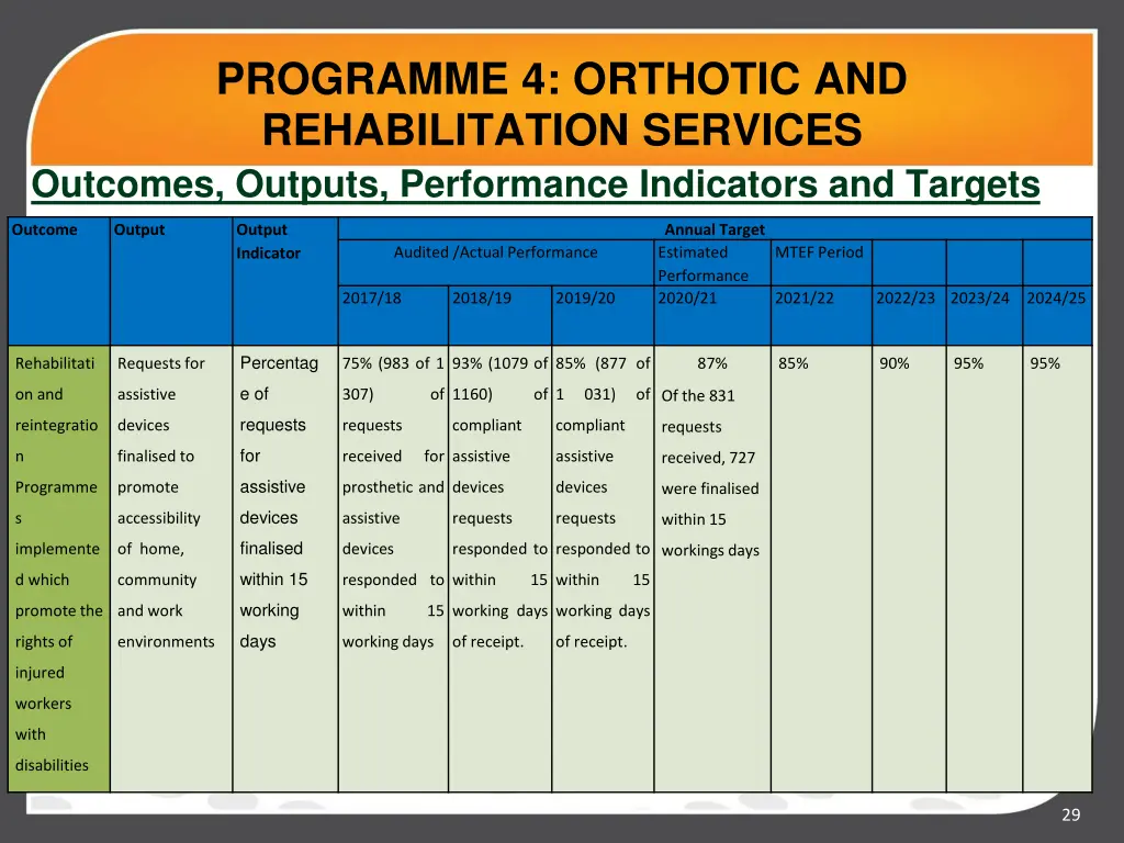 programme 4 orthotic and rehabilitation services