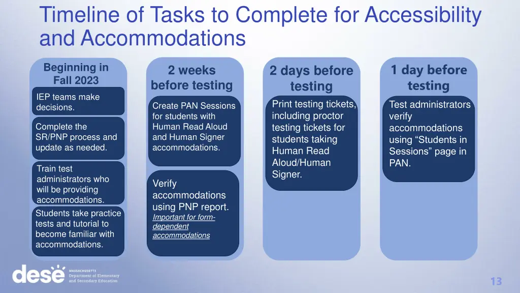 timeline of tasks to complete for accessibility