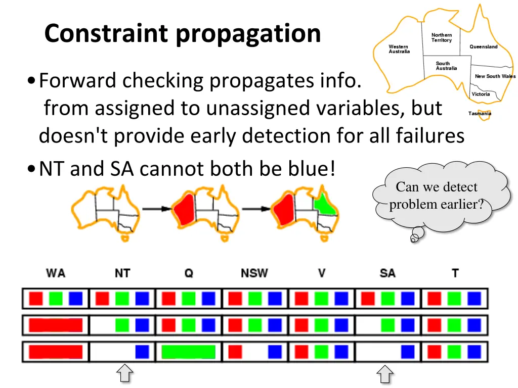 constraint propagation