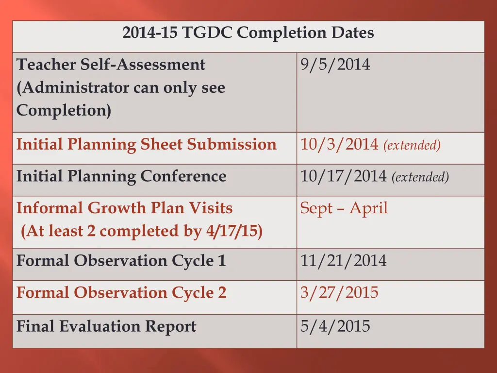 2014 15 tgdc completion dates