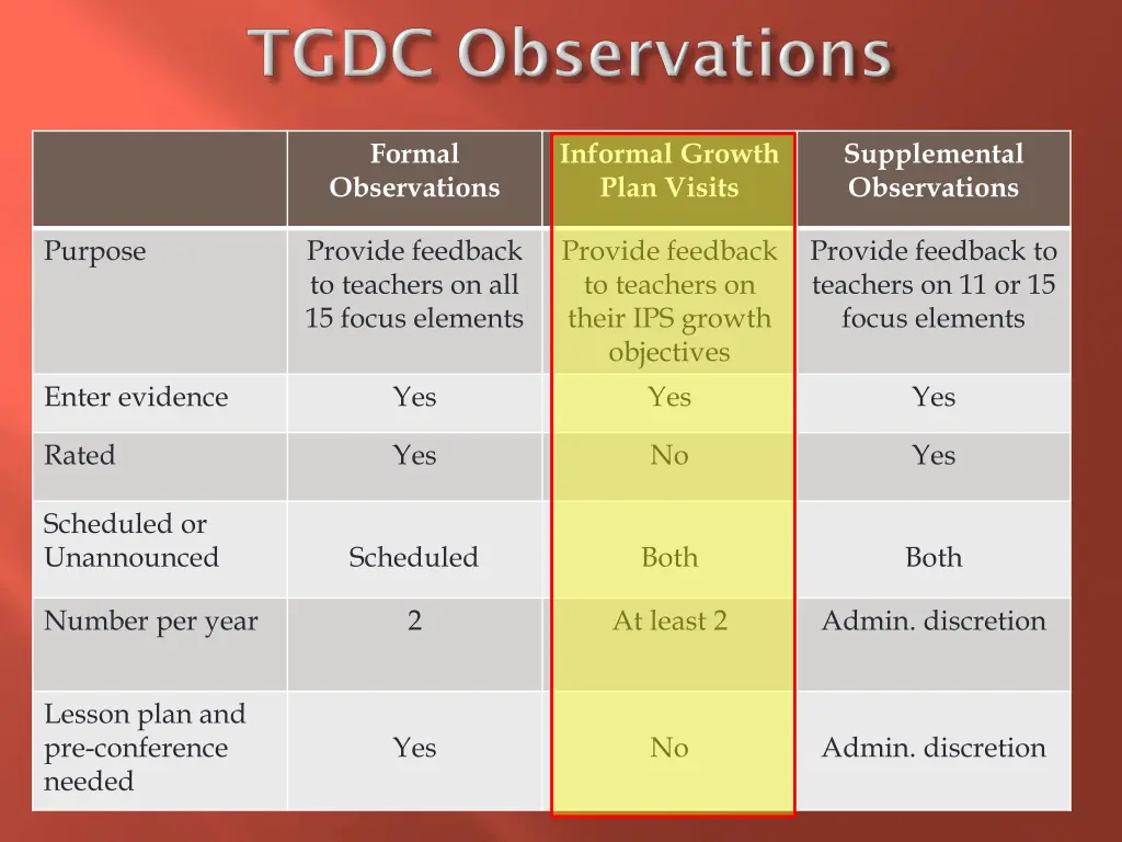 formal observations