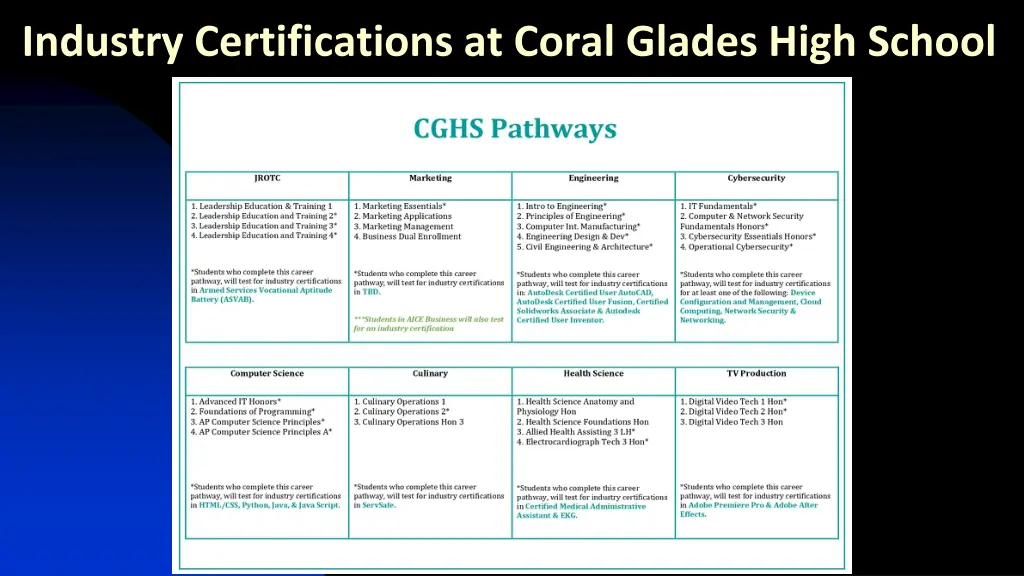 industry certifications at coral glades high