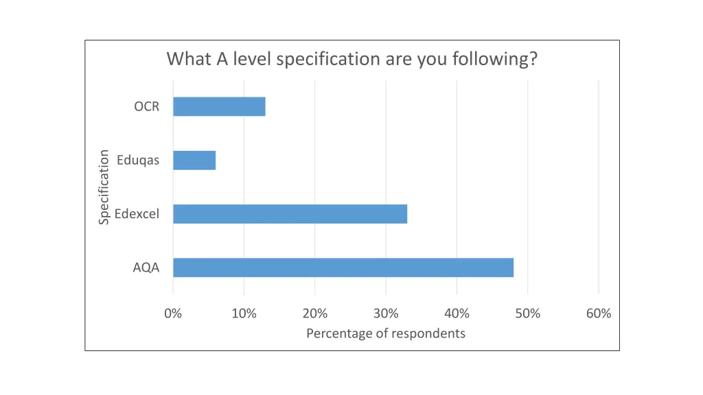 what a level specification are you following