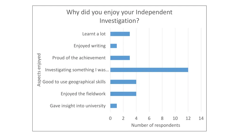 why did you enjoy your independent investigation