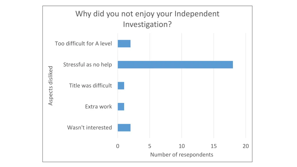 why did you not enjoy your independent