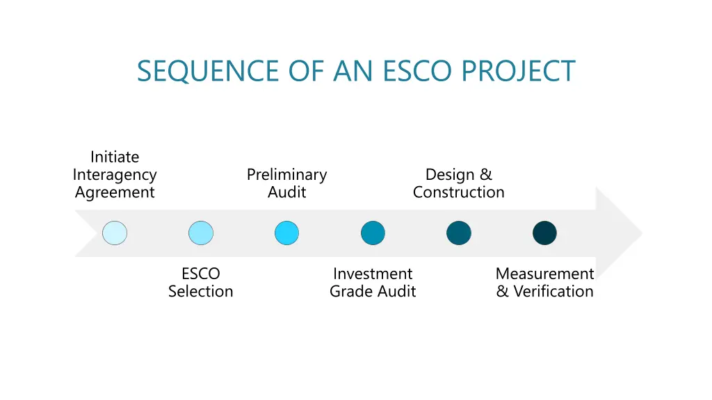 sequence of an esco project