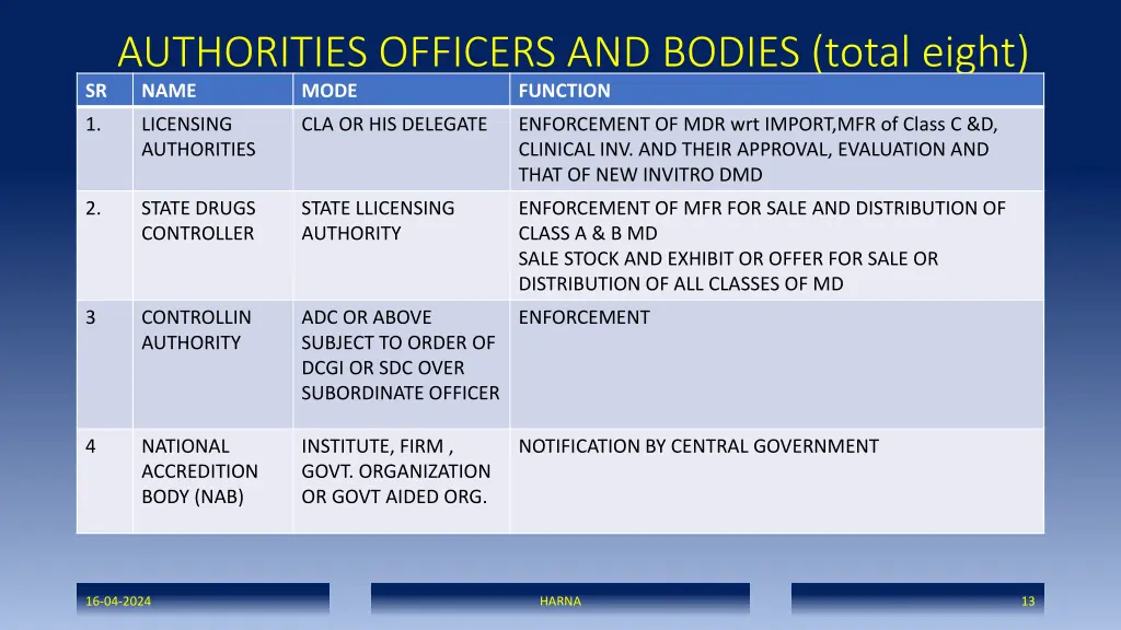 authorities officers and bodies total eight name