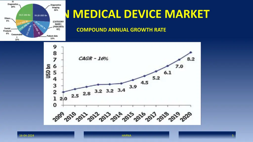 indian medical device market compound annual