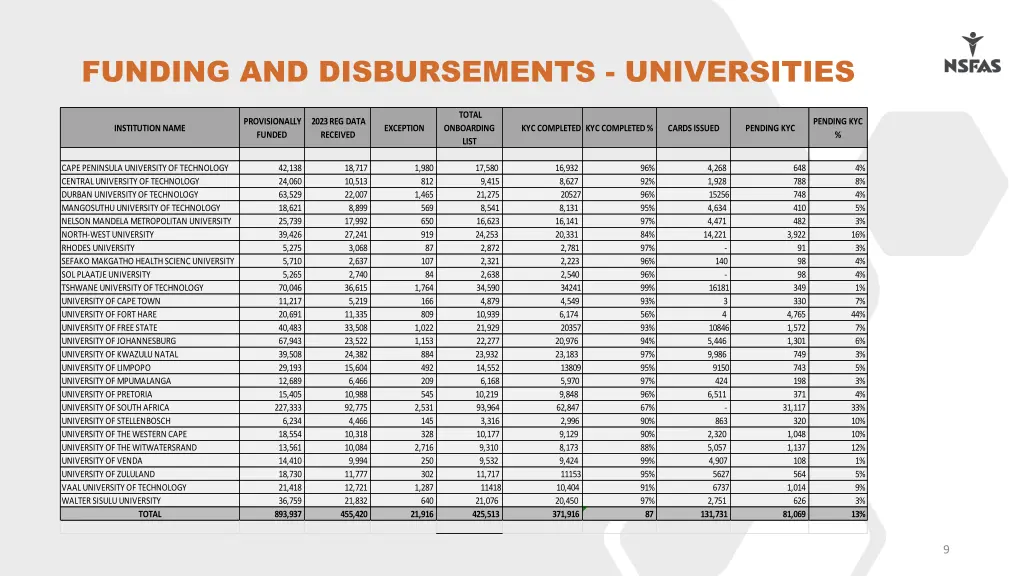 funding and disbursements universities