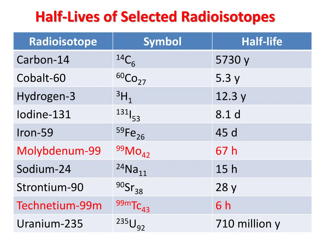 half lives of selected radioisotopes