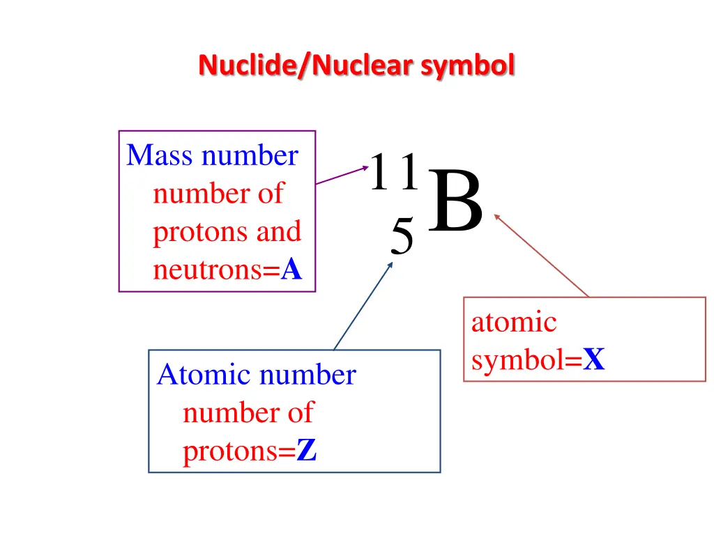 nuclide nuclear symbol