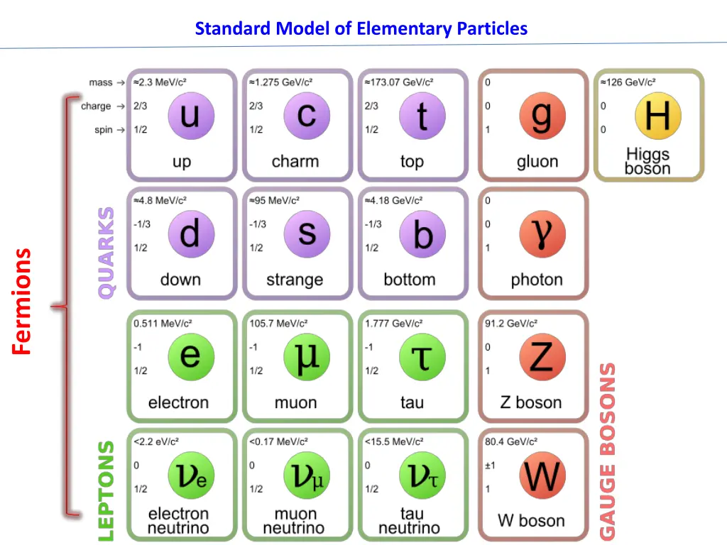 standard model of elementary particles