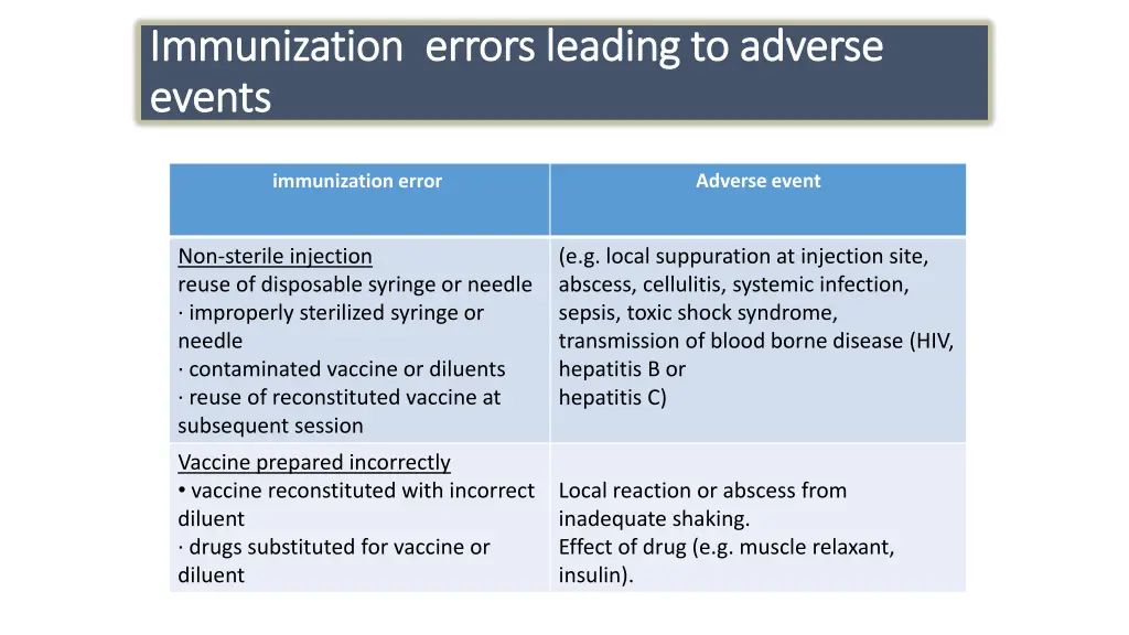 immunization errors leading to adverse